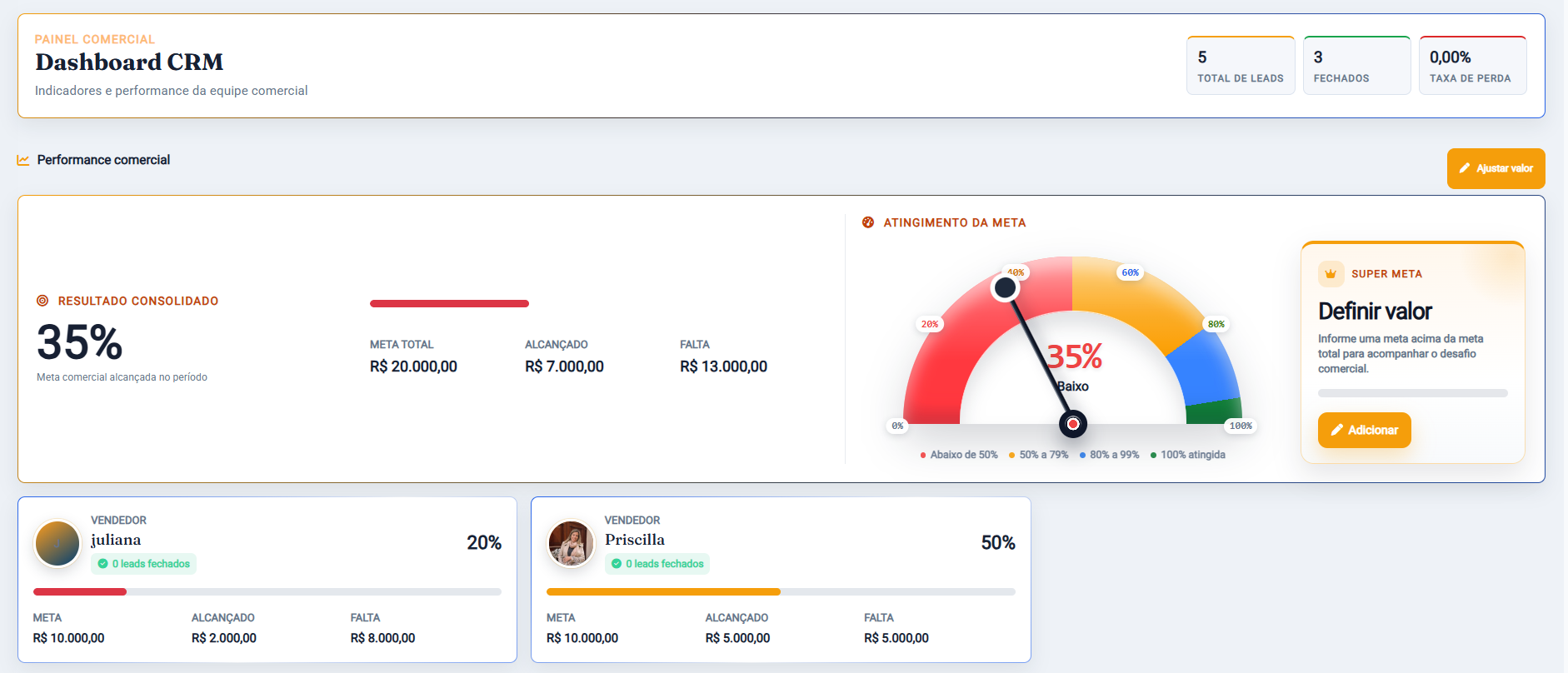 Dashboard comercial com metas e desempenho dos vendedores