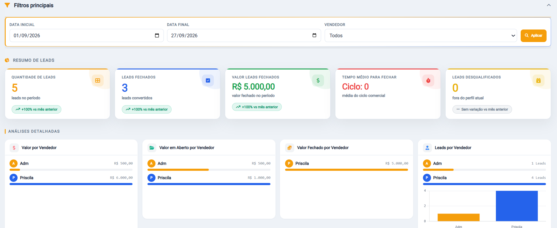 Indicadores e análises detalhadas de vendas